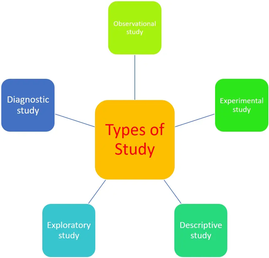 A Diagram Showing Different  Types of Study